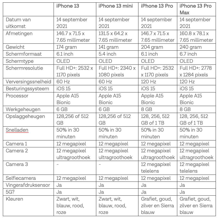 iPhone 13 specs Odido Blog