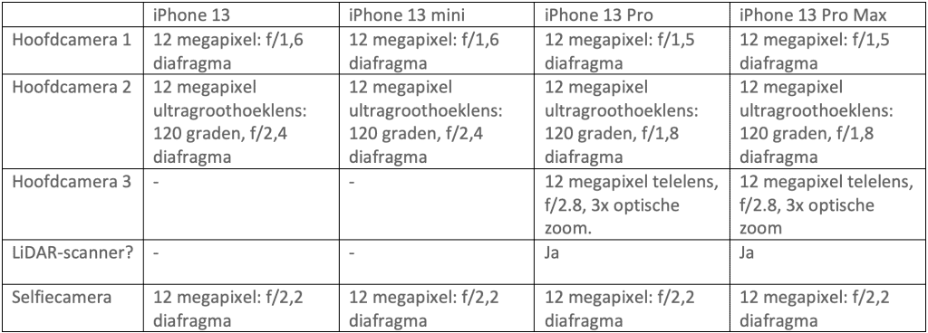 iPhone 13 pro camera specificaties
